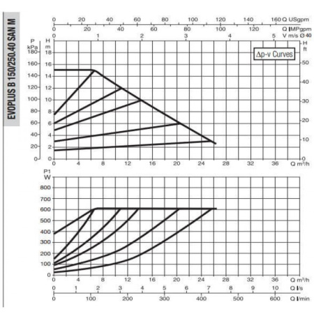 Насос циркуляционный промышленный DAB EVOPLUS B 150/250.40 SAN M