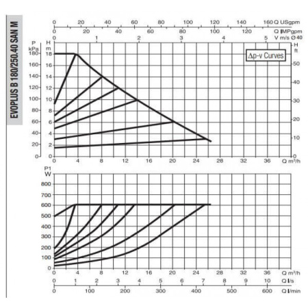 Насос циркуляционный промышленный DAB EVOPLUS B 180/250.40 SAN M