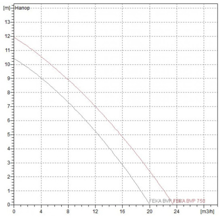 Насос фекальный DAB FEKA BVP 750 M-A