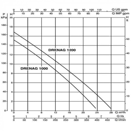 Насос дренажный DAB DRENAG 1200 M-A