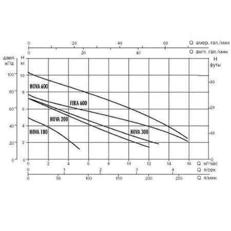 Насос дренажный DAB NOVA 600 M-NA SV