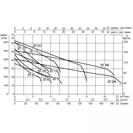 Насос самовсасывающий DAB JET 200 M