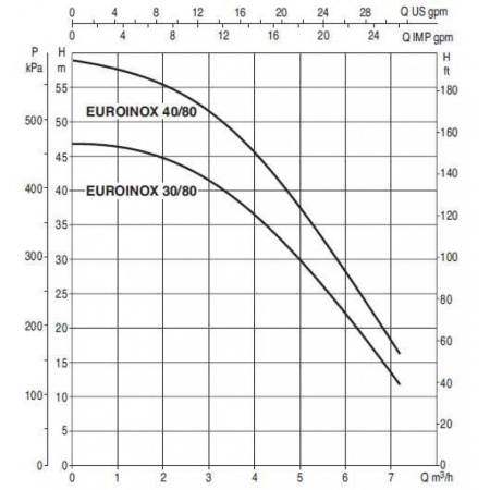 Насос самовсасывающий DAB EUROINOX 30/80 T