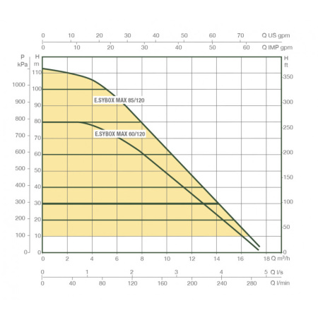 Насосная станция DAB E.SYBOX MAX 60/120 T380-480