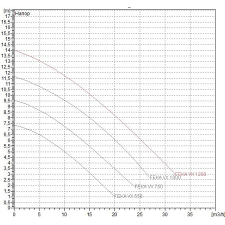 Насос фекальный DAB FEKA VX 1000 M-A