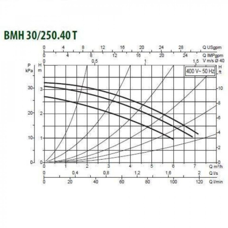 Насос циркуляционный промышленный DAB BMH 30/250.40 T