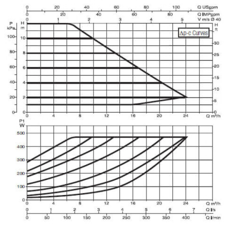 Насос циркуляционный промышленный DAB EVOPLUS B 120/250.40 M