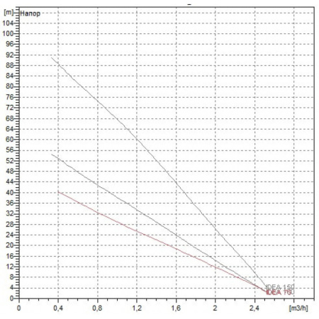 Насос скважинный DAB IDEA 75 M