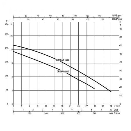 Насос дренажный DAB DRENAG 1400 M