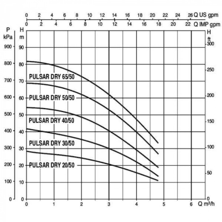 Насос колодезный DAB PULSAR DRY 30/50 T-NA