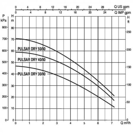 Насос колодезный DAB PULSAR DRY 30/80 T-NA 3 x 230 V