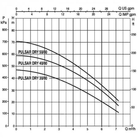 Насос колодезный DAB PULSAR DRY 50/80 M-NA