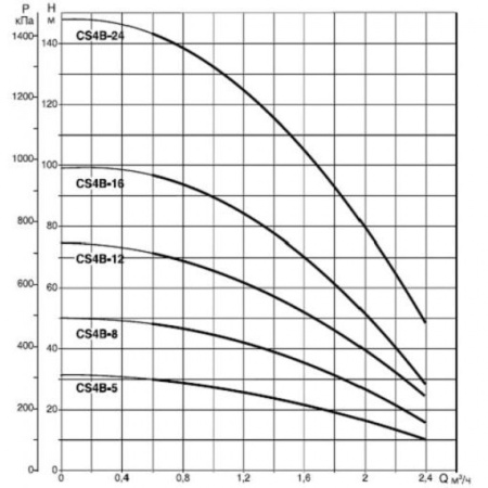 Насос скважинный DAB CS4B-24 T (4OL motor)