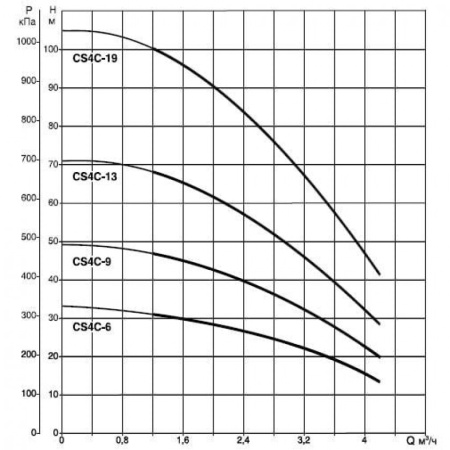 Насос скважинный DAB CS4C-19 T (4OL motor)