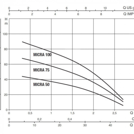 Насос скважинный DAB MICRA 75 T