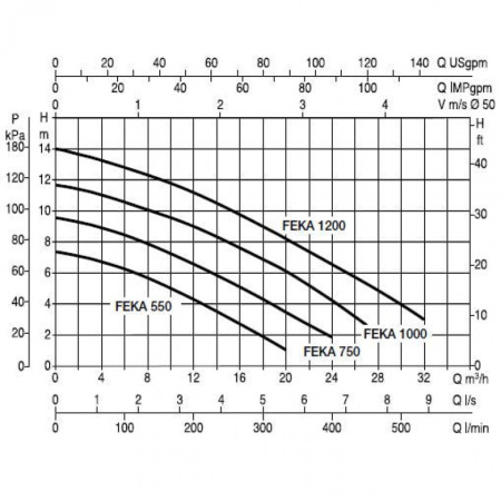 Насос фекальный DAB FEKA VS 750 M-NA