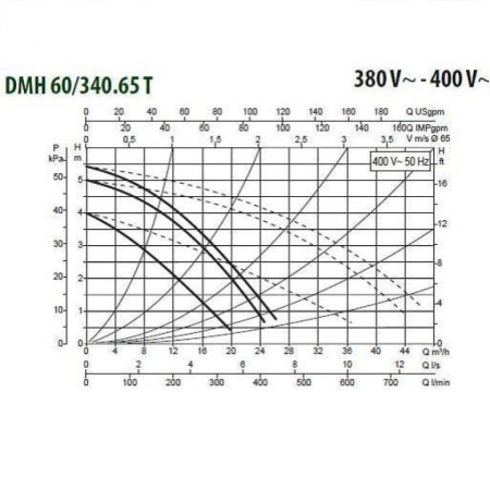 Насос циркуляционный промышленный DAB DMH 60/340.65 T