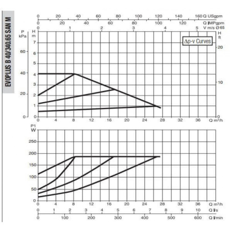 Насос циркуляционный промышленный DAB EVOPLUS B 40/340.65 SAN M