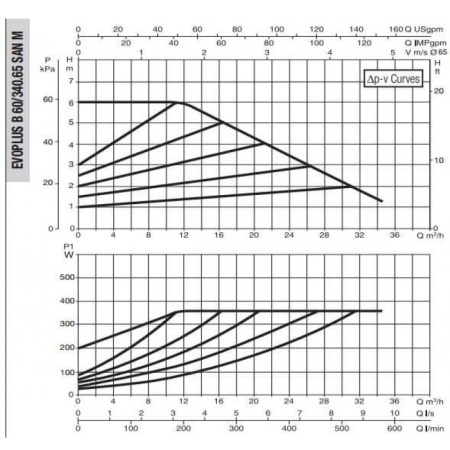 Насос циркуляционный промышленный DAB EVOPLUS B 60/340.65 SAN M