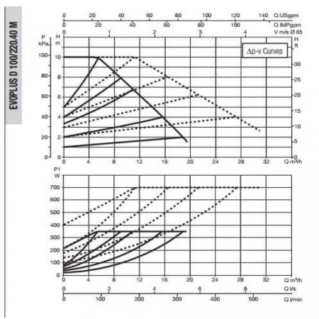 Насос циркуляционный промышленный DAB EVOPLUS D 100/220.40 M