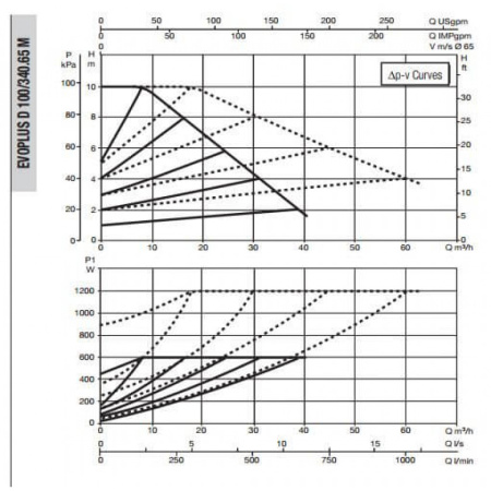 Насос циркуляционный промышленный DAB EVOPLUS D 100/340.65 M
