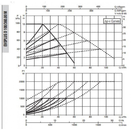 Насос циркуляционный промышленный DAB EVOPLUS D 100/360.80 M