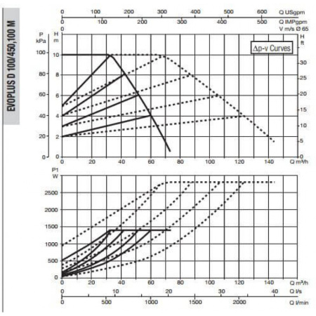 Насос циркуляционный промышленный DAB EVOPLUS D 100/450.100 M