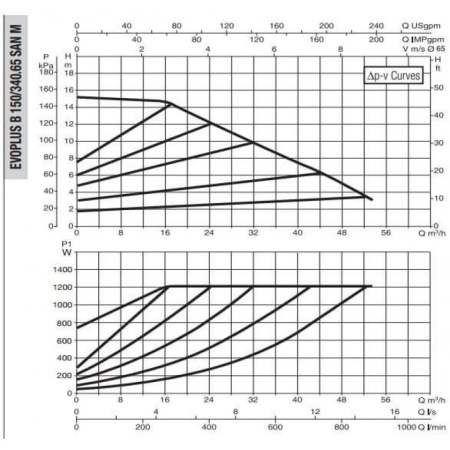 Насос циркуляционный промышленный DAB EVOPLUS B 150/340.65 SAN M