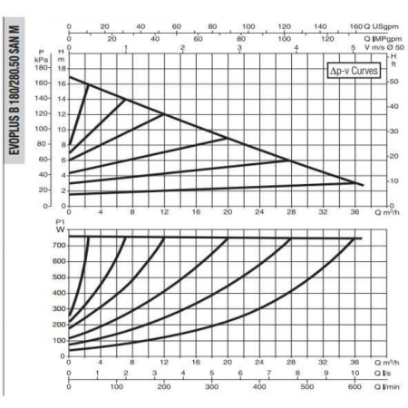 Насос циркуляционный промышленный DAB EVOPLUS B 180/280.50 SAN M