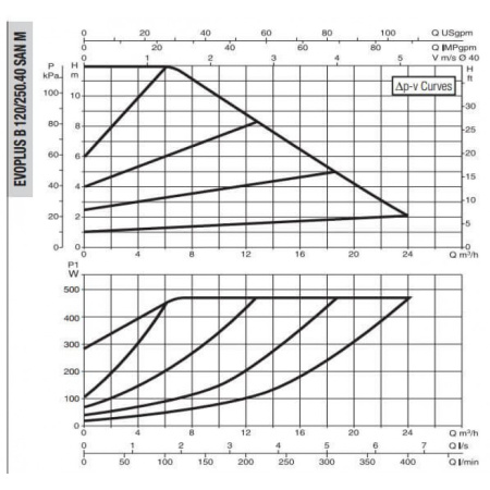 Насос циркуляционный промышленный DAB EVOPLUS B 120/250.40 SAN M