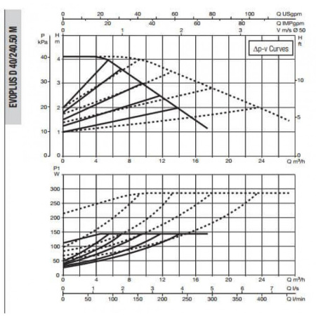 Насос циркуляционный промышленный DAB EVOPLUS D 40/240.50 M