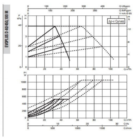 Насос циркуляционный промышленный DAB EVOPLUS D 40/450.100 M