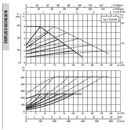 Насос циркуляционный промышленный DAB EVOPLUS D 60/240.50 M