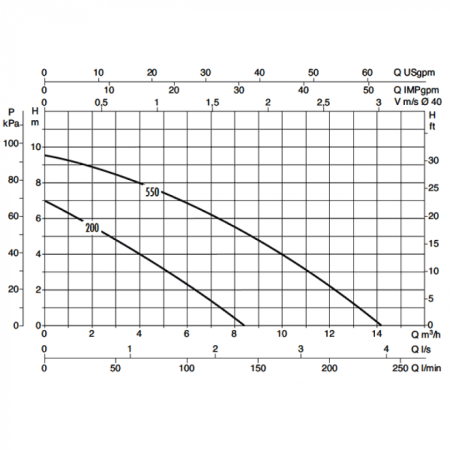 Насос дренажный DAB NOVAPOND 550 M
