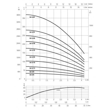 Насос скважинный DAB S4 3/9 0,75HP M230/50 KIT 4OL 15 MT