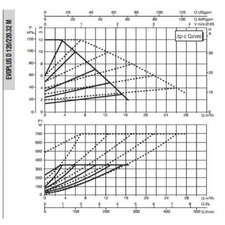 Насос циркуляционный промышленный DAB EVOPLUS D 120/220.32 M