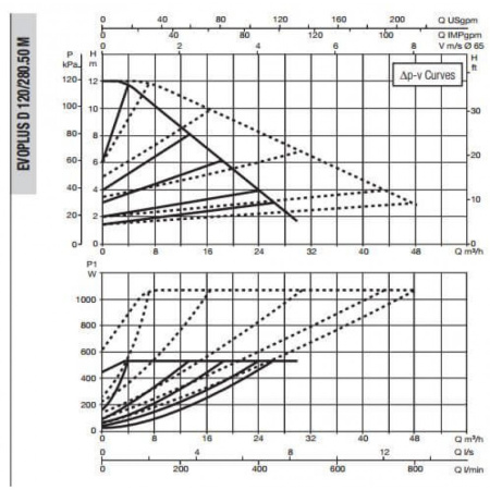 Насос циркуляционный промышленный DAB EVOPLUS D 120/280.50 M