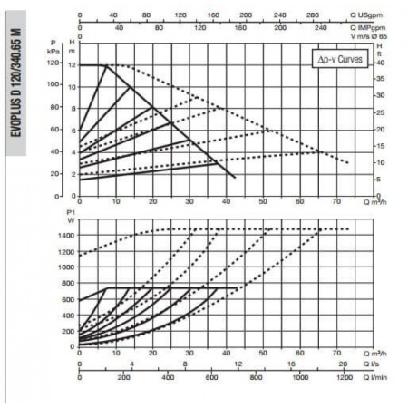 Насос циркуляционный промышленный DAB EVOPLUS D 120/340.65 M