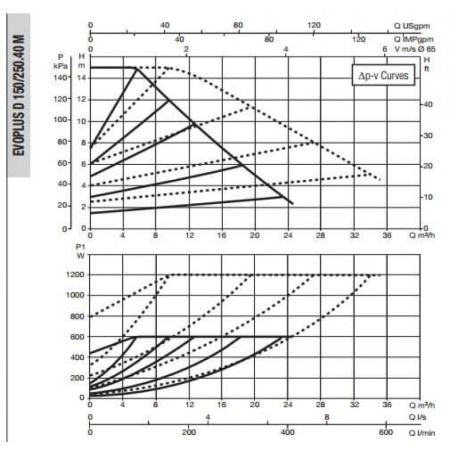 Насос циркуляционный промышленный DAB EVOPLUS D 150/250.40 M
