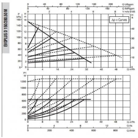 Насос циркуляционный промышленный DAB EVOPLUS D 150/280.50 M