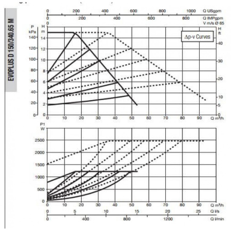 Насос циркуляционный промышленный DAB EVOPLUS D 150/340.65 M