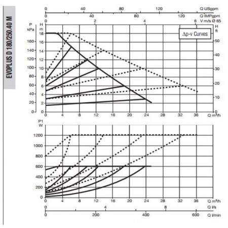 Насос циркуляционный промышленный DAB EVOPLUS D 180/250.40 M