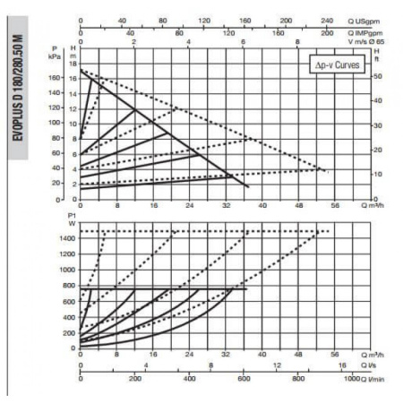 Насос циркуляционный промышленный DAB EVOPLUS D 180/280.50 M