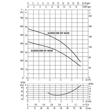 Насос для бассейна DAB EUROCOM SP 30/50 T