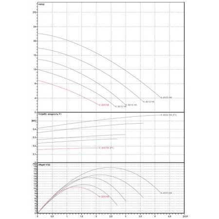 Насос центробежный DAB K 20/9 HA