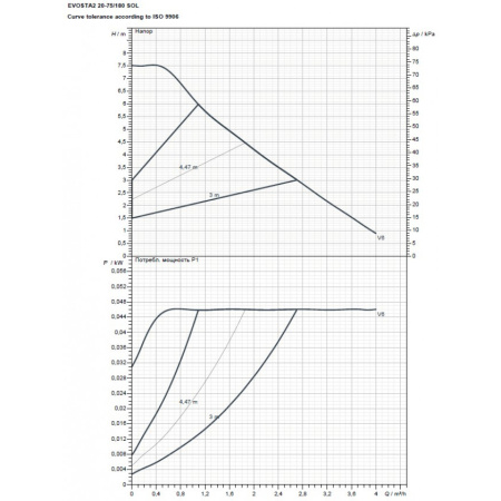 Насос циркуляционный бытовой DAB EVOSTA2 20-75/180 SOL PWM