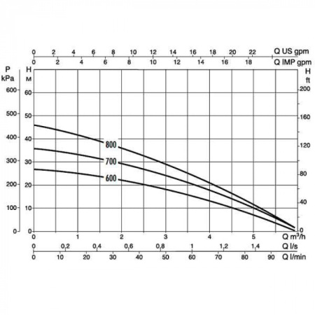 Насос колодезный DAB DIVER 6 - 600 M-A