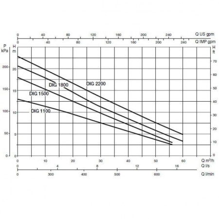 Насос дренажный DAB DIG 1500 T-NA