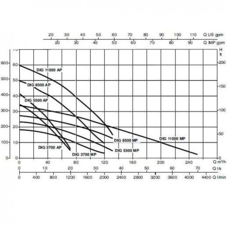 Насос дренажный DAB DIG 3700 AP T-NA