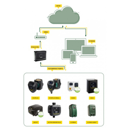 Устройство мониторинга и удаленного управления насосами DAB D.Connect Box